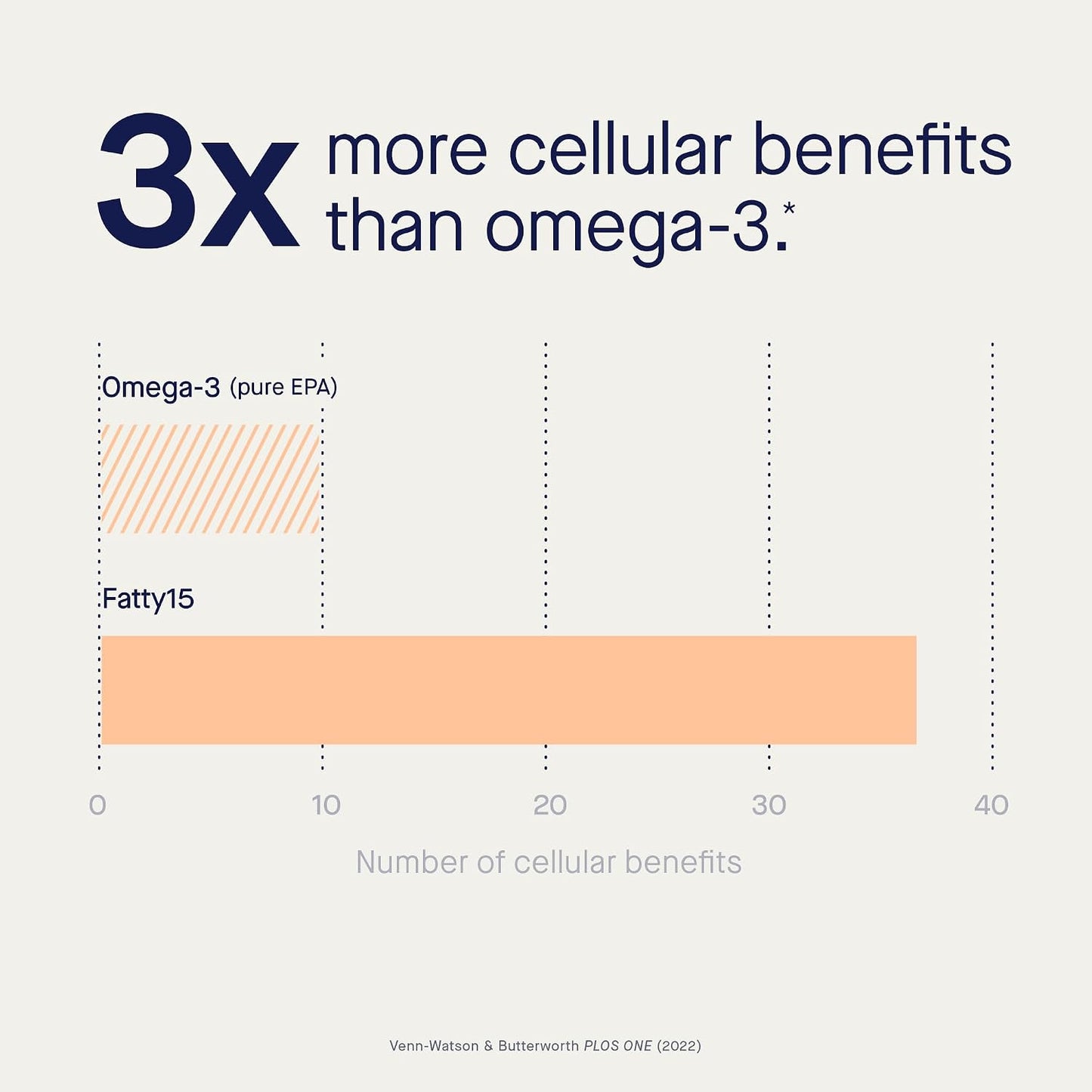 Fatty15 Daily Cellularsupport